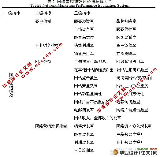 网络营销手段和评价方法研究