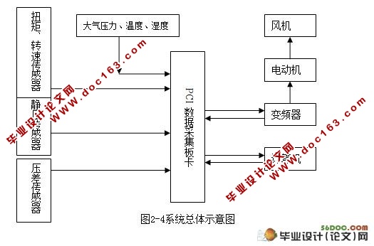 风机状态测试系统的整体设计(Labview)