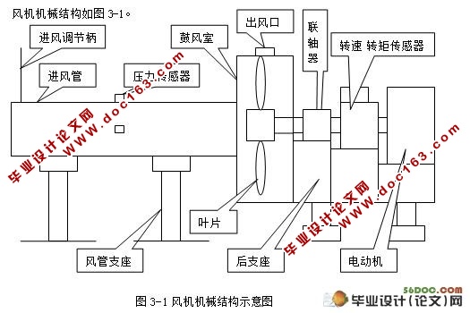 风机状态测试系统的整体设计(Labview)