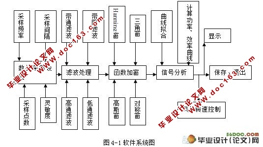 风机状态测试系统的整体设计(Labview)