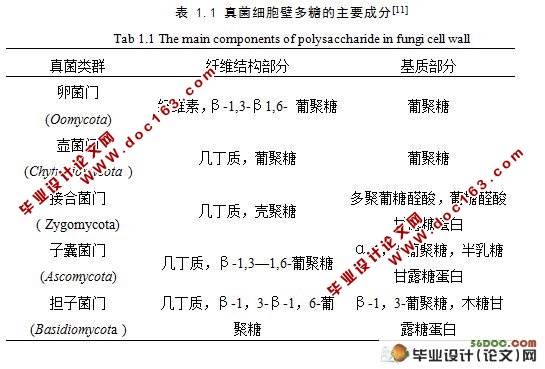 水稻稻曲病菌厚垣孢子细胞壁多糖测定