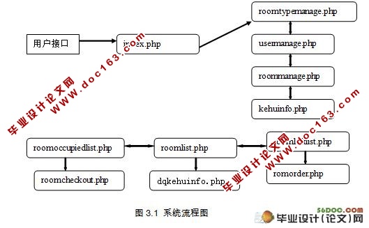 酒店宾馆管理系统的设计与实现(PHP,MySQL)