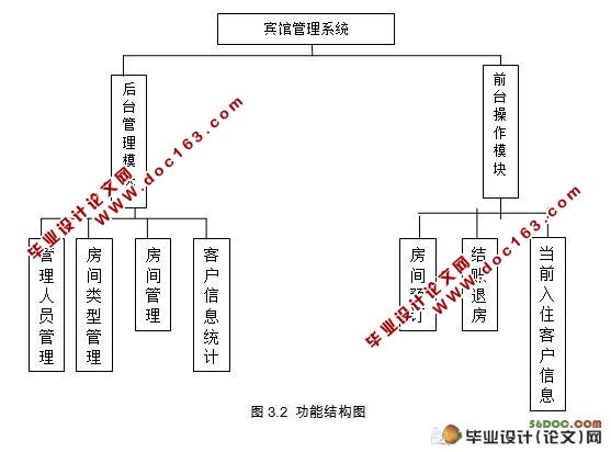 酒店宾馆管理系统的设计与实现(PHP,MySQL)