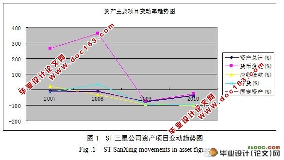 关于ST三星上市公司的财务报表分析