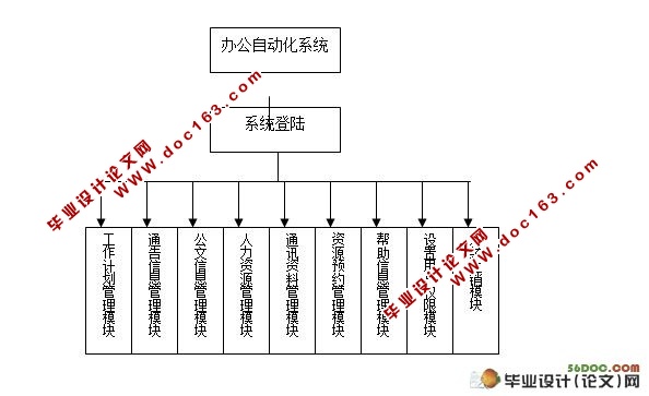 网络办公(OA)系统的设计与实现(ASP,Access)
