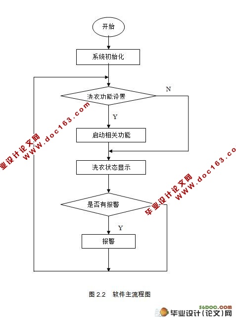 基于51单片机洗衣机控制器的设计(附程序)☆