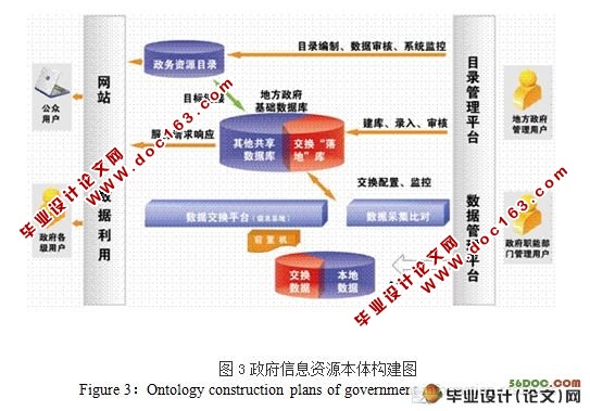 基于本体的政府信息资源分类组织方法研究