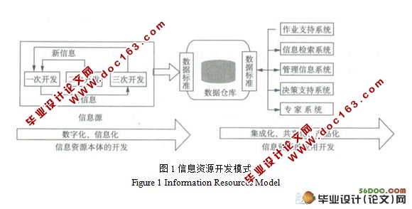 基于本体的政府信息资源分类组织方法研究