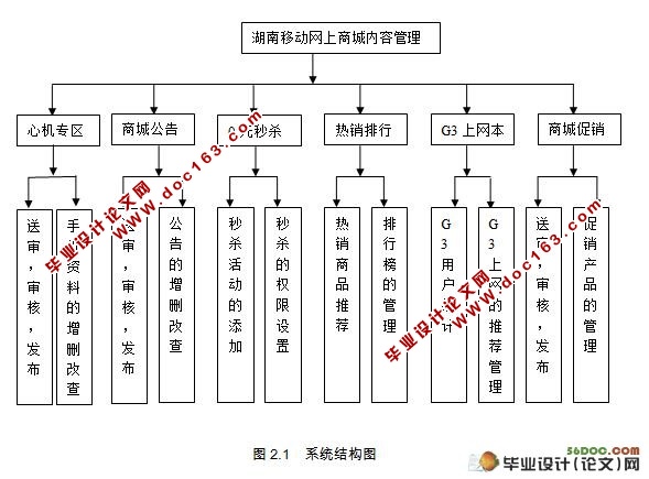 移动网上商城内容管理的设计(jsp,servlet,oracle)