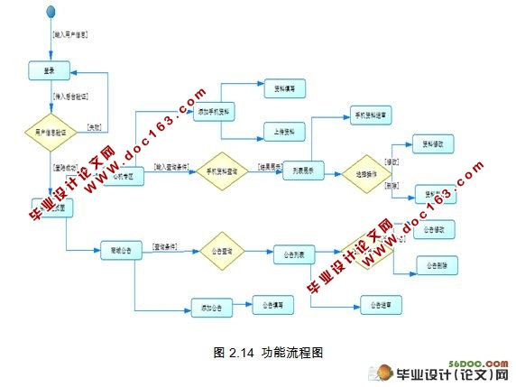 移动网上商城内容管理的设计(jsp,servlet,oracle)