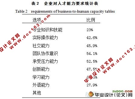 大学生就业市场调查分析