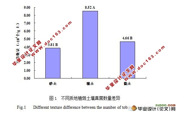 不同质地及pH植烟土壤微生物种群差异的研究