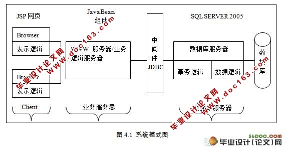 企业人事管理系统的设计与实现(JSP,SQL2005)