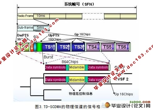TD-SCDMA的无线网络优化探析