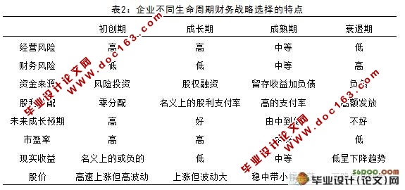 基于生命周期的企业财务战略研究