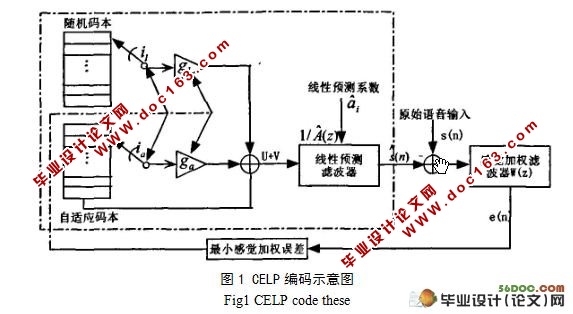 CELP语言编解码器的实现及其优化