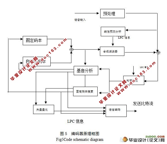 CELP语言编解码器的实现及其优化