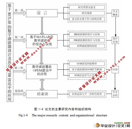 基于MATLAB的数字滤波器设计及其在OFDM雷达中的应用