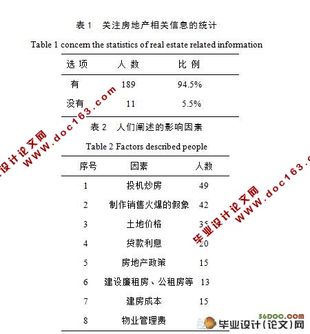 影响株洲市房价的因素统计调查分析
