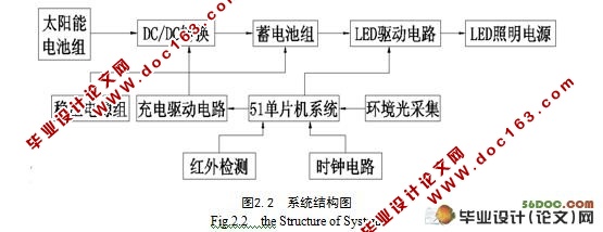 基于单片机控制的节能型太阳能LED路灯的设计(附电路图)