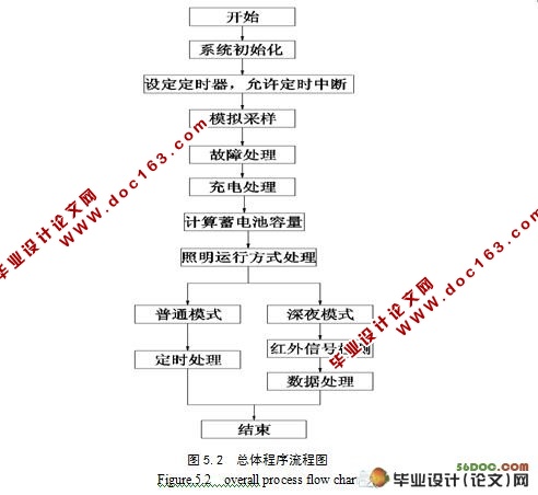 基于单片机控制的节能型太阳能LED路灯的设计(附电路图)