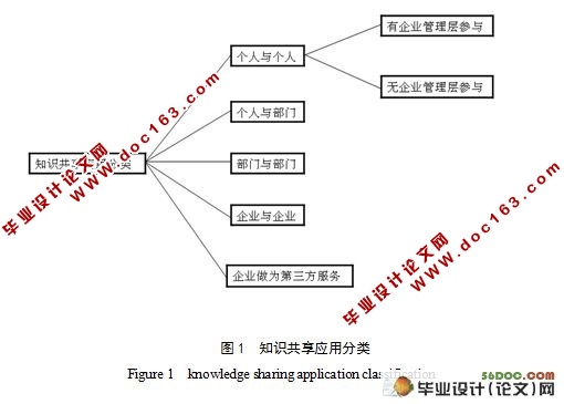 论知识共享在网络企业中的应用(附答辩记录)
