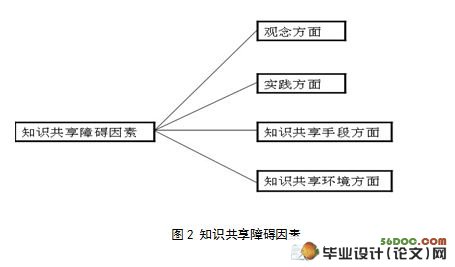 论知识共享在网络企业中的应用(附答辩记录)