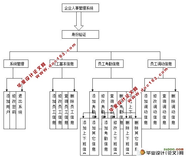 VB企业人事管理系统的设计与实现(Access数据库)
