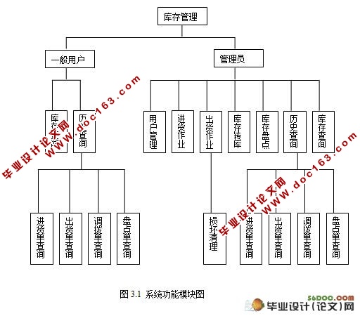 基于BS模式企业库存管理系统的设计与实现