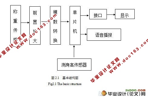 电子秤控制系统设计(附程序和电路图)☆