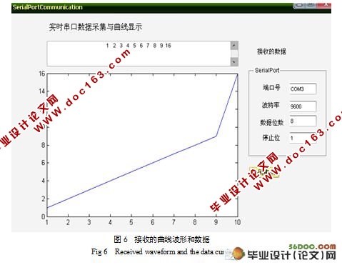 MATLAB实时串口数据采集与曲线