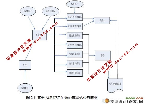 基于ASP.NET2.0的珠心算网站的设计与实现