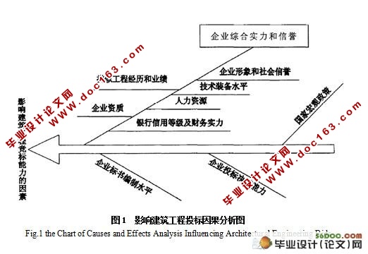 建筑企业竞标能力的评价与提高对策研究