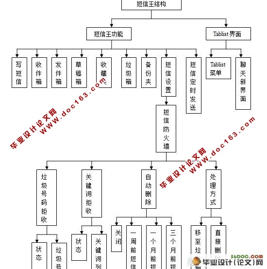基于MTK平台的短信及电话簿开发(附答辩记录)