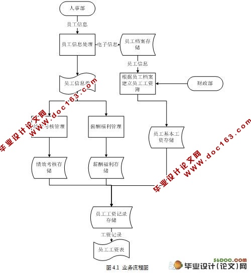 人事与工资管理系统的设计(JSP,SQL2000)(含录像)