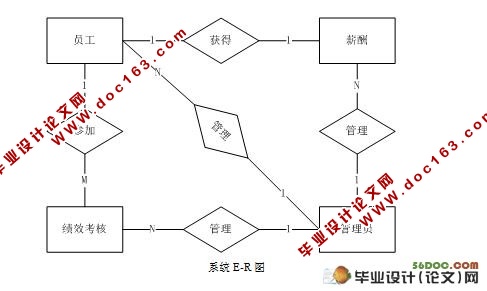 人事与工资管理系统的设计(JSP,SQL2000)(含录像)