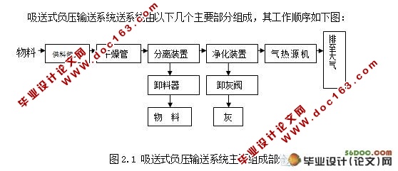 气流输送系统设计