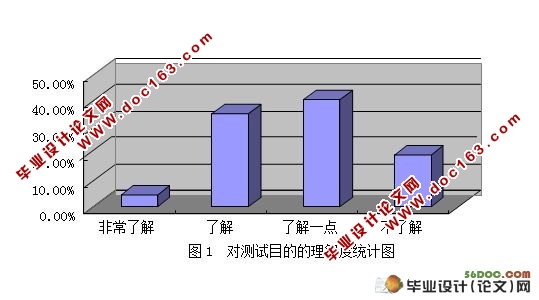 对某大学学院学生体质测试态度的分析