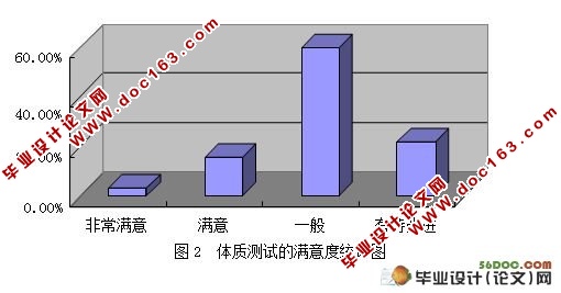 对某大学学院学生体质测试态度的分析