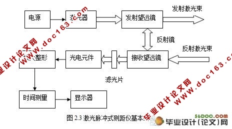 基于激光脉冲测距的矿灾机器人避障系统设计