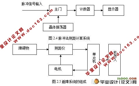 基于激光脉冲测距的矿灾机器人避障系统设计