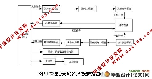 基于激光脉冲测距的矿灾机器人避障系统设计