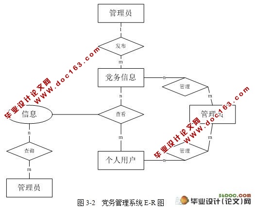 高校党务管理系统的设计与实现