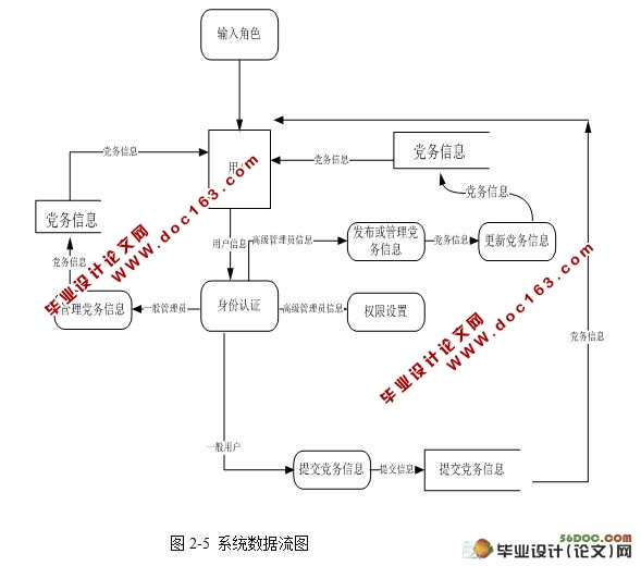 高校党务管理系统的设计与实现