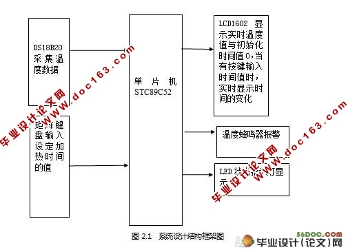 智能电烤箱控制器设计(附程序代码)☆