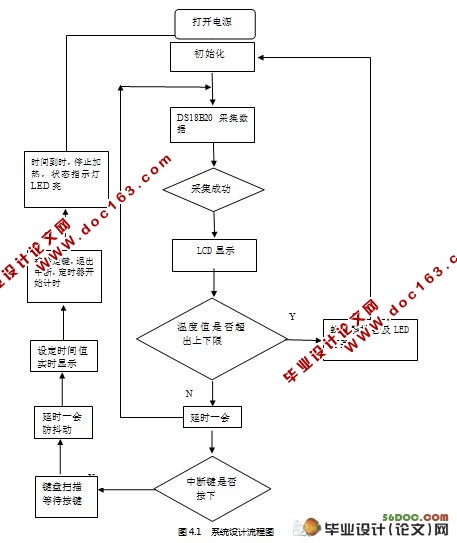 智能电烤箱控制器设计(附程序代码)☆