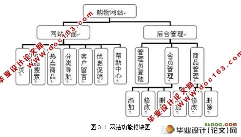 基于ASP.NET的电子商务购物网站开发(VS2008,SQL2005)