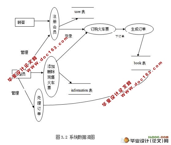南昌火车票网上预订(售票)系统的设计(ASP,Access)