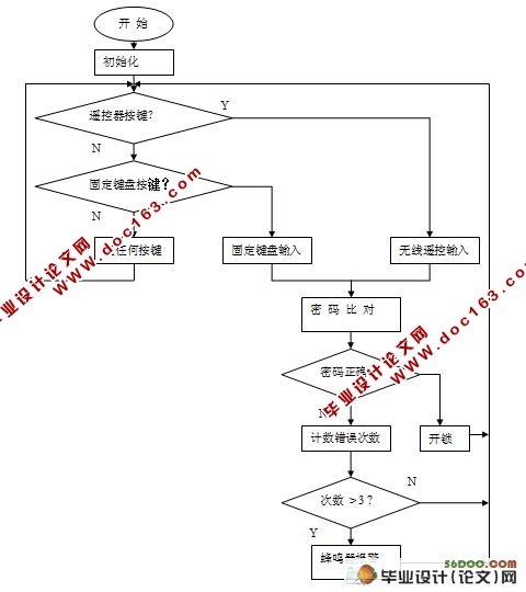 无线电遥控技术的密码锁软件设计(含电路图,程序,PCB图)