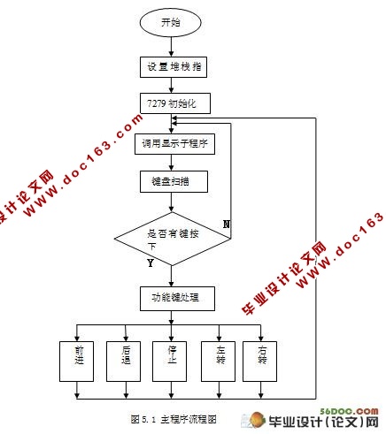 有线遥控机器车软件设计(附电路图,硬件原理图,程序,PCB图)